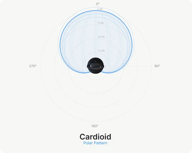 Cardioid Polar Pattern