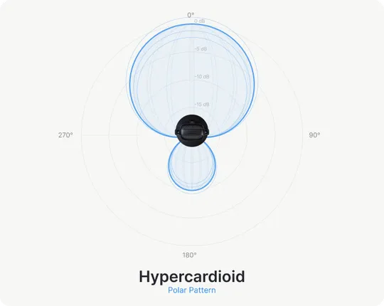 Hypercardioid Polar Pattern