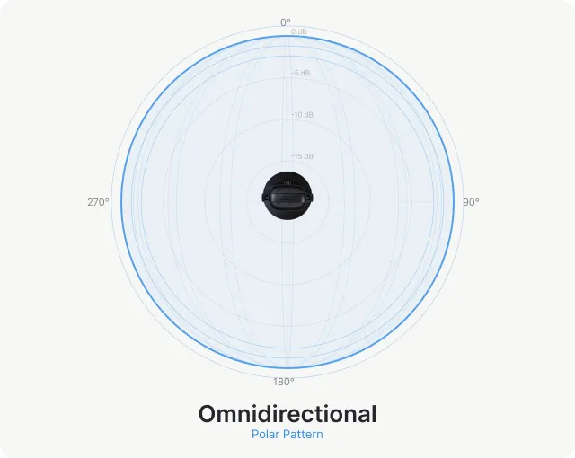 Omnidirectional Polar Pattern