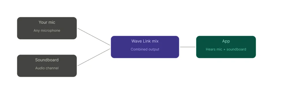 micfx_combine_sources_diagram_v2 1